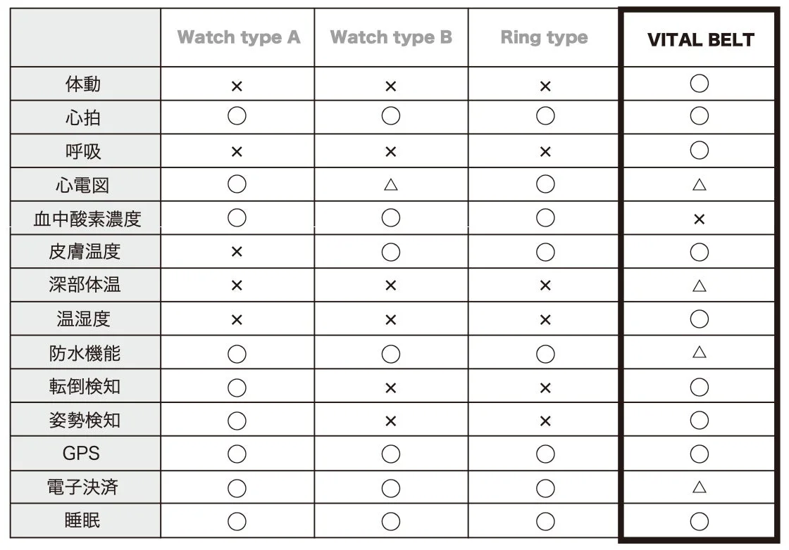 Comparison of wearable device features including VITAL BELT