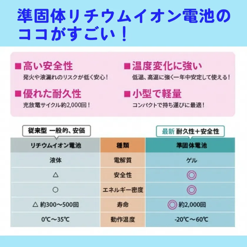 Explanation of Semi-Solid Lithium-Ion Battery