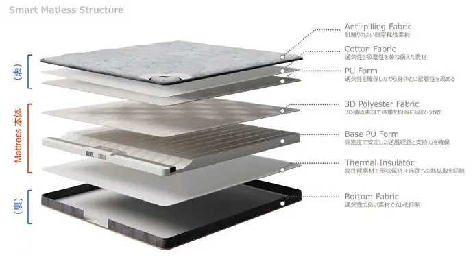 Smart Mattress 7-layer structure diagram