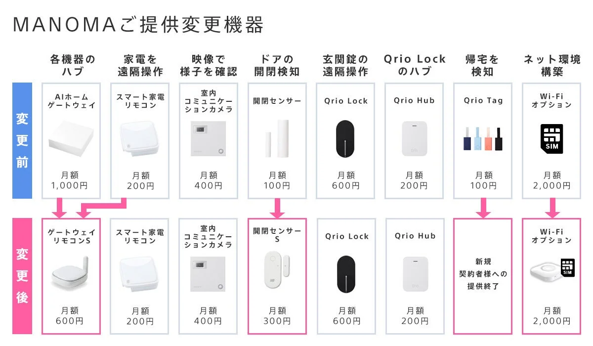 MANOMA Device Changes
