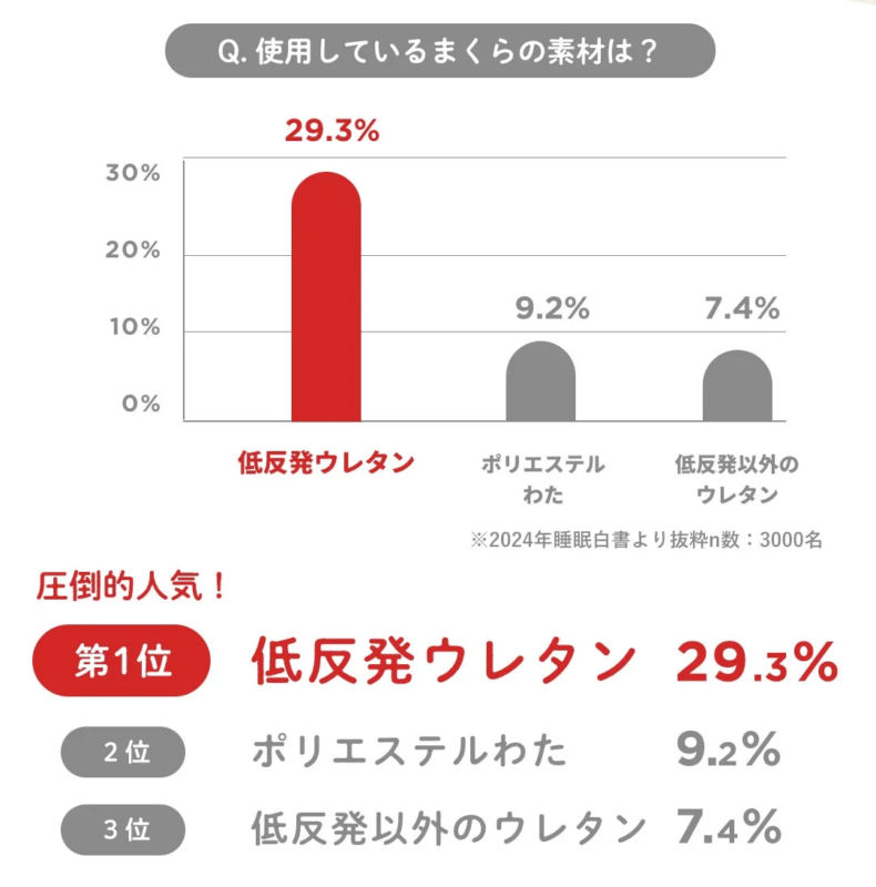 Survey on Pillow Materials