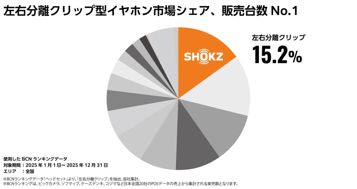 Pie chart showing Shokz's 15.2% market share in open-ear clip-on earphones