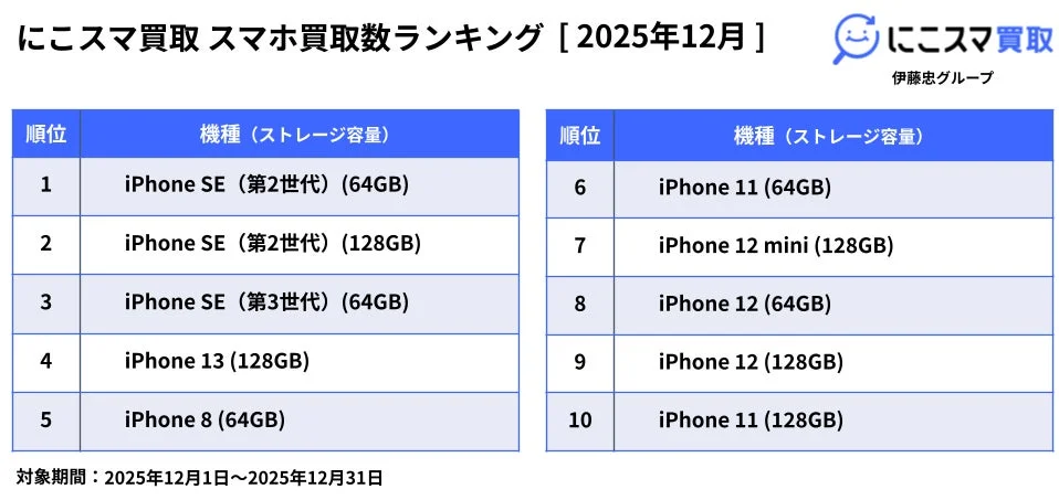 December 2025 Used Smartphone Purchase Ranking