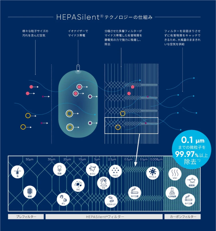 HEPASilent® Technology