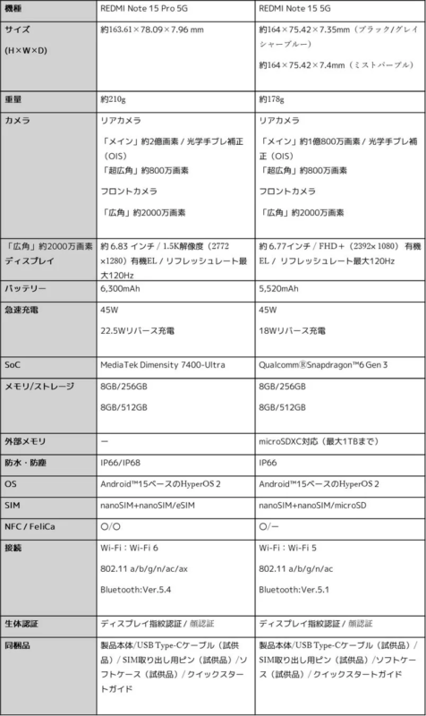 REDMI Note 15 Series Spec Overview