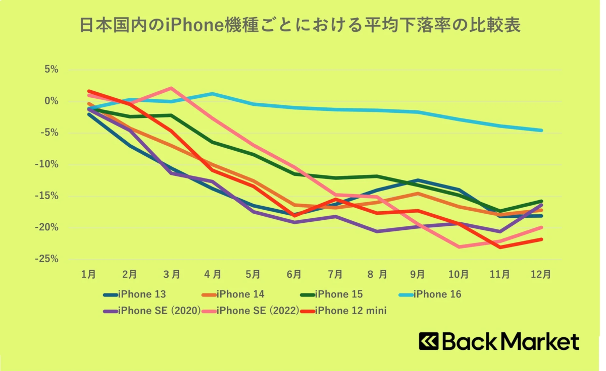 Graph showing average price drop rates for various iPhone models in Japan.