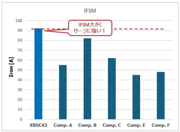 IFSM (Surge Forward Current) Comparison