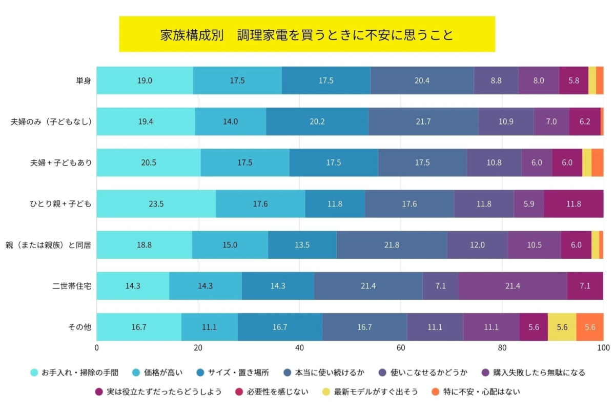 Anxieties by Family Composition