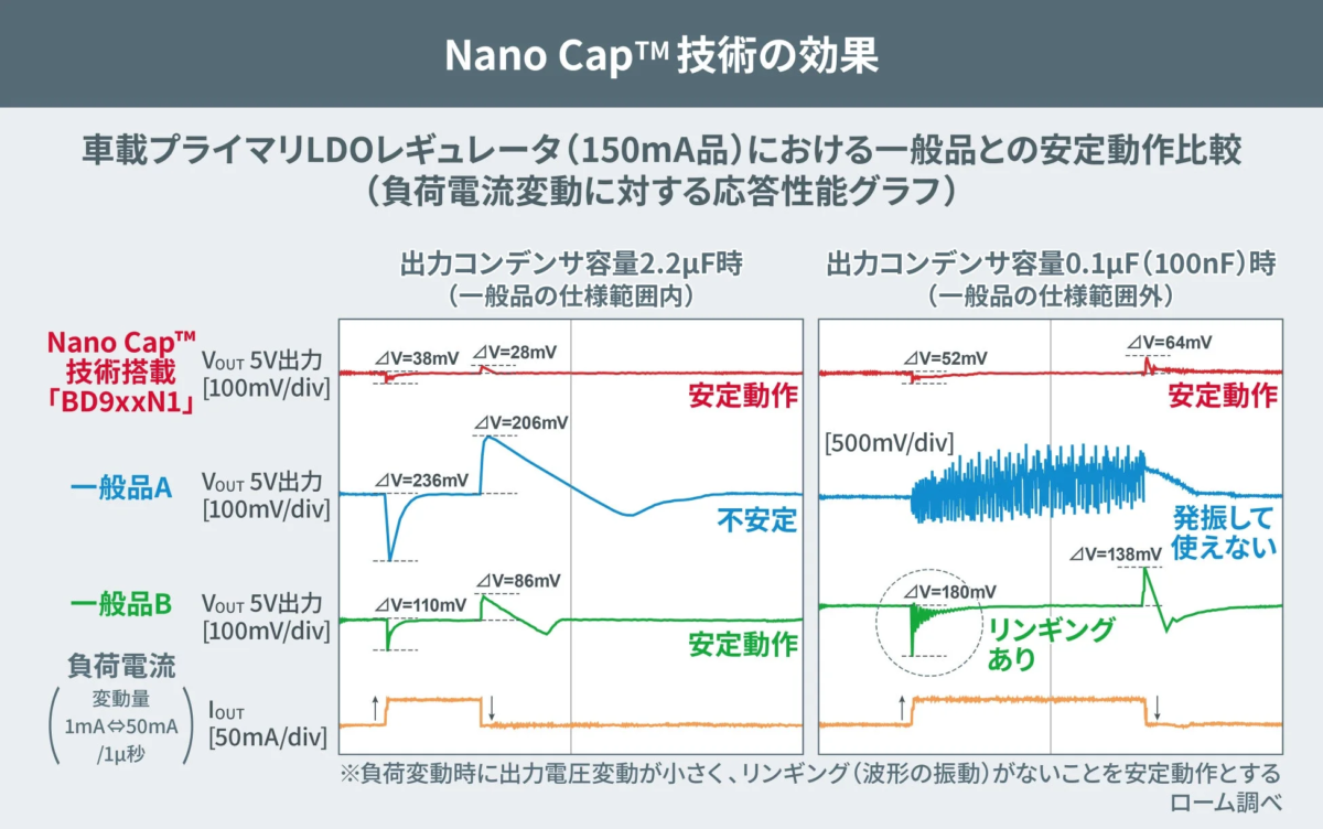Nano Cap™ Technology Effect Comparison