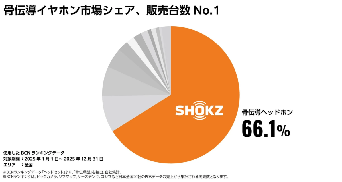 Pie chart showing Shokz's 66.1% market share in bone conduction headphones
