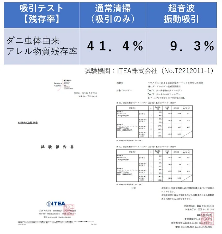 Allergen test results
