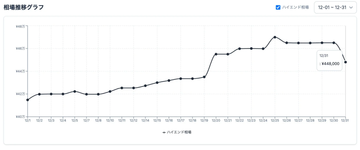 High-end class market price trend graph