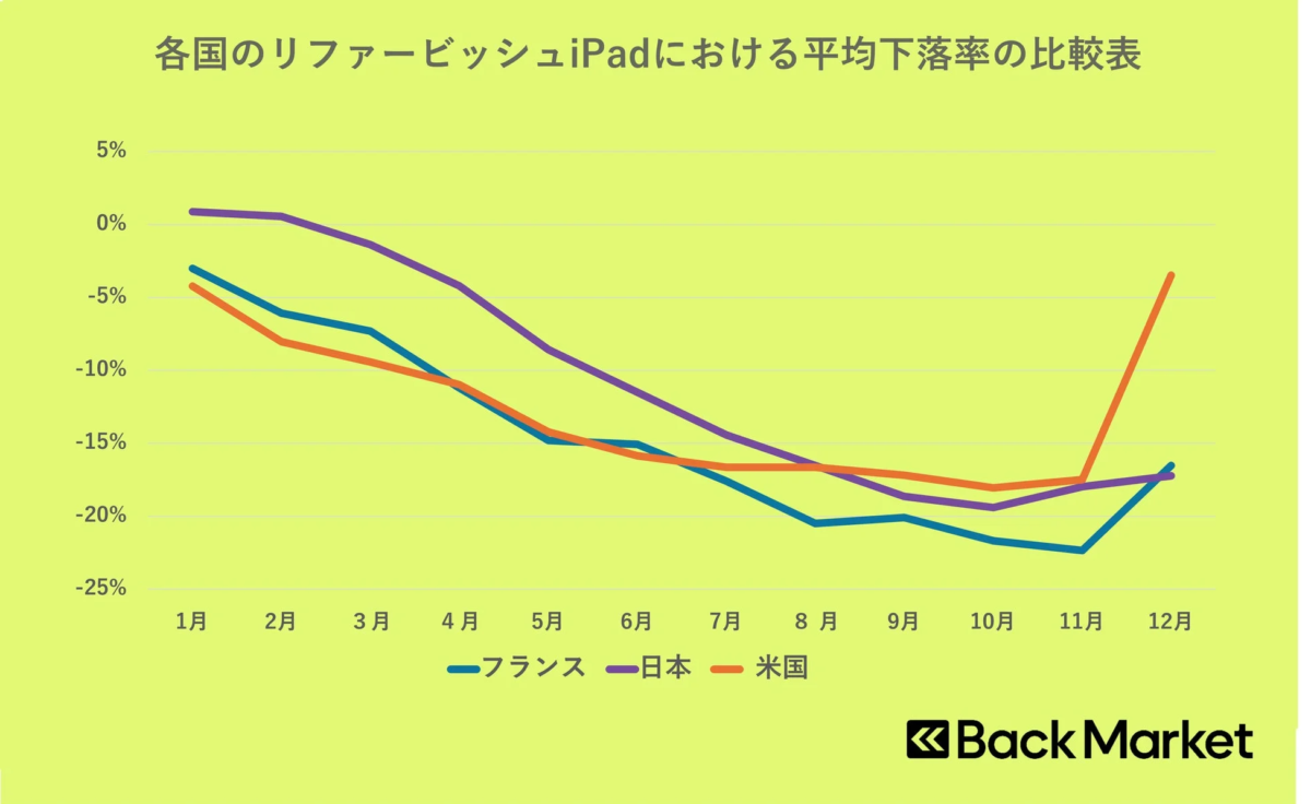 Graph showing average price drop rates for refurbished iPads across France, Japan, and the US.
