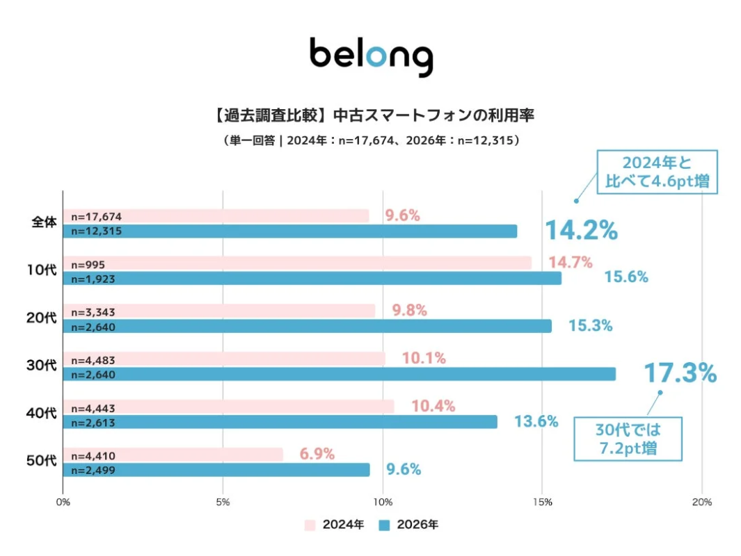 Comparison of used smartphone usage rates (2024 vs 2026)