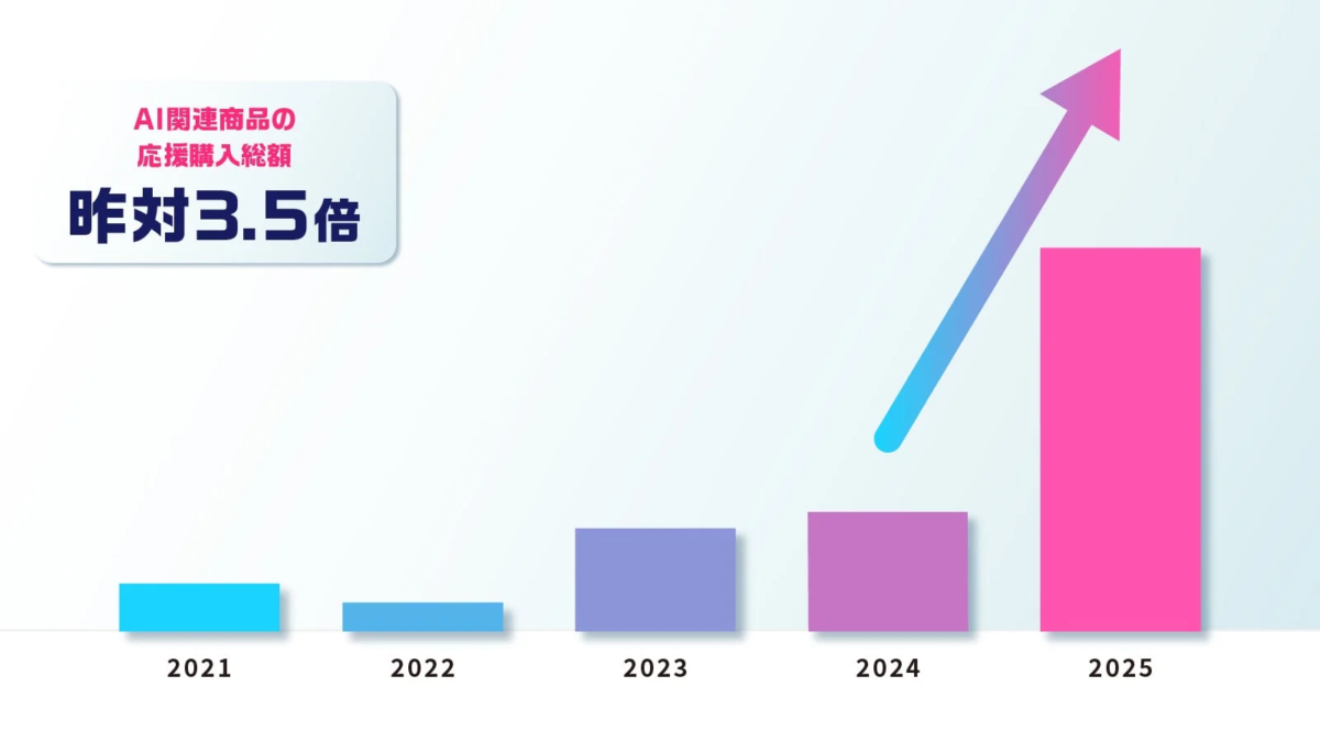 AI-Related Product Purchase Amount Growth