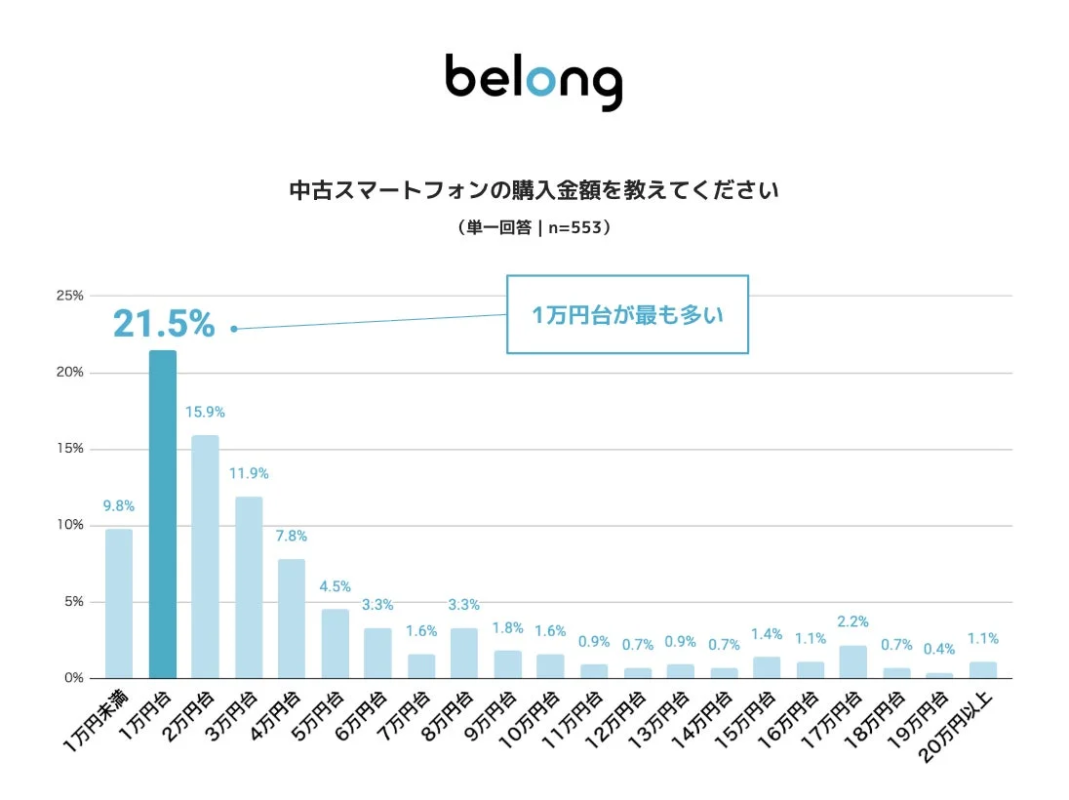 Used smartphone purchase amount