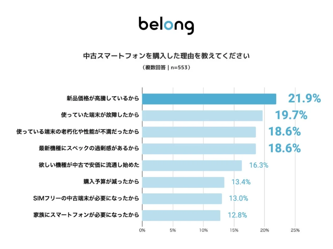 Reasons for purchasing used smartphones