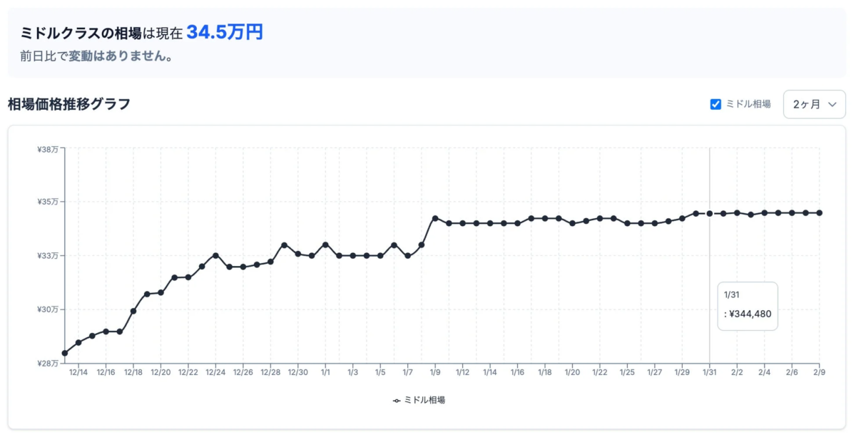 Mid-class market price trend graph