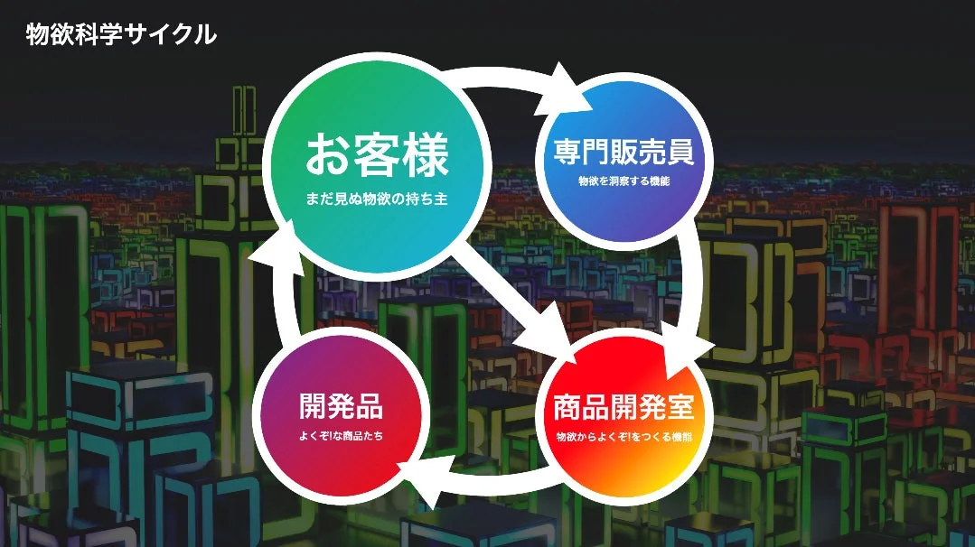 Desire Science Cycle