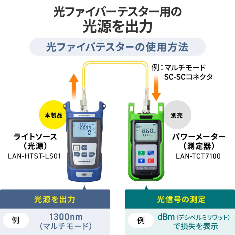 Diagram of Light Source and Power Meter