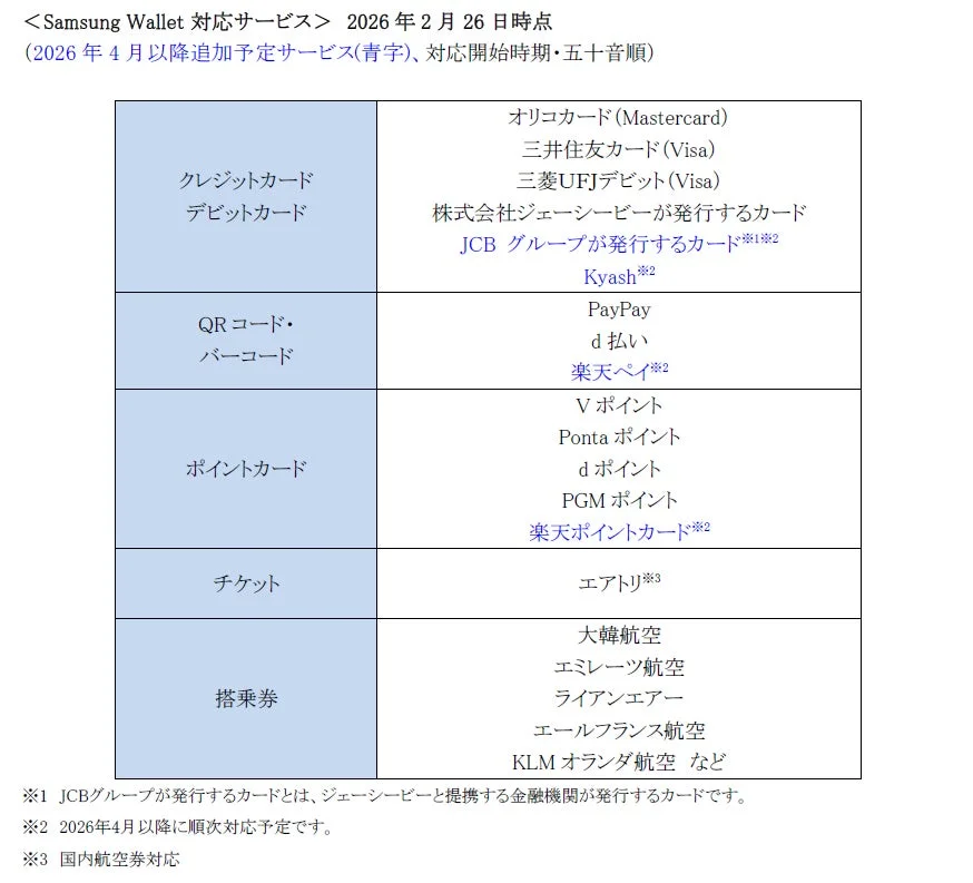 Samsung Wallet Supported Services