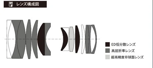 Lens Construction Diagram
