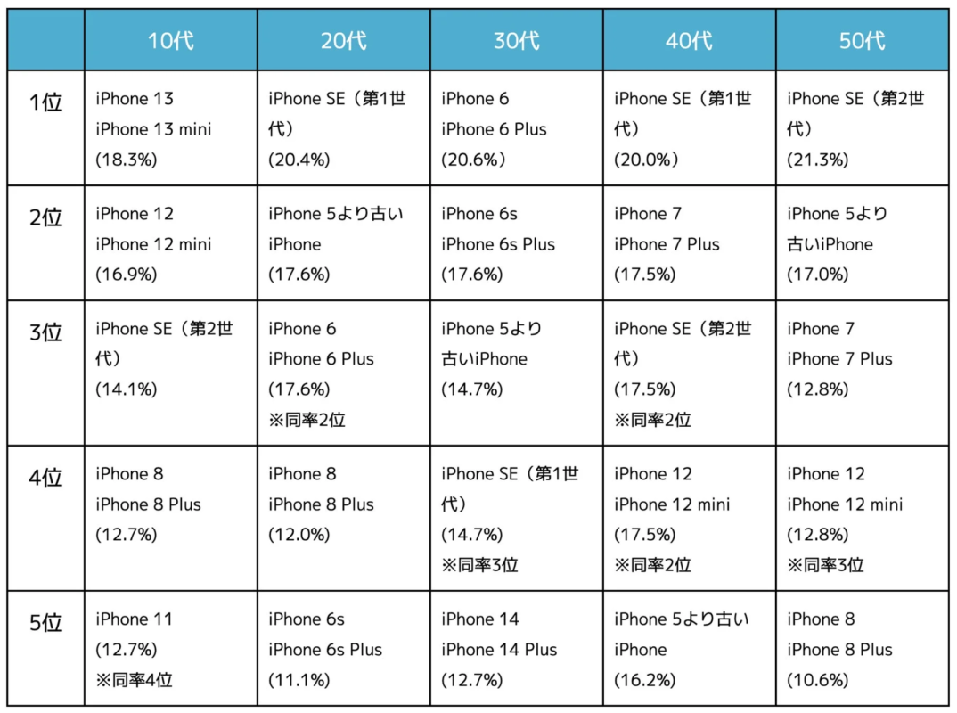 Age-specific popular used iPhone rankings TOP5