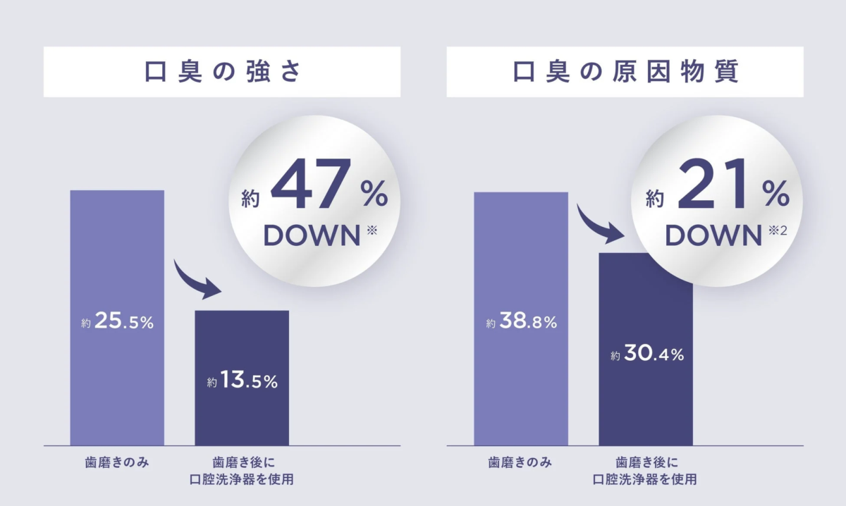 Bad breath reduction comparison