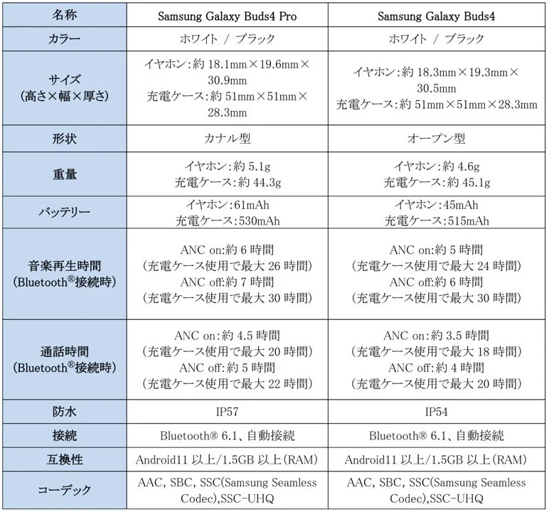 Samsung Galaxy Buds4 Pro and Buds4 Specifications