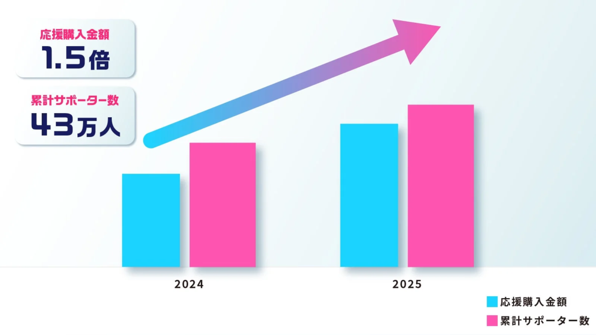 Makuake 2024 vs 2025 Supporter and Purchase Amount Growth