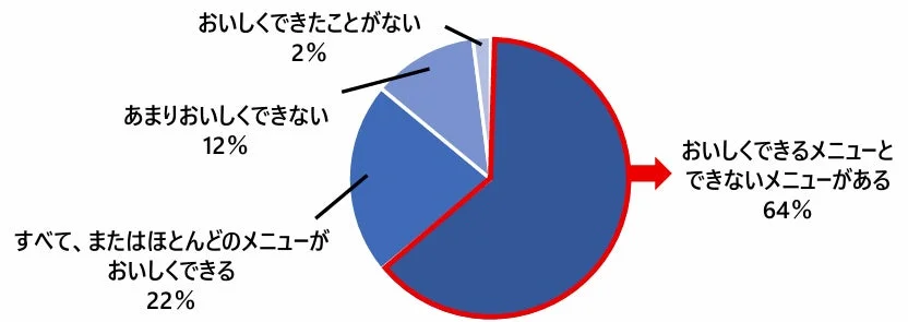 Satisfaction with Microwave Cooking Results