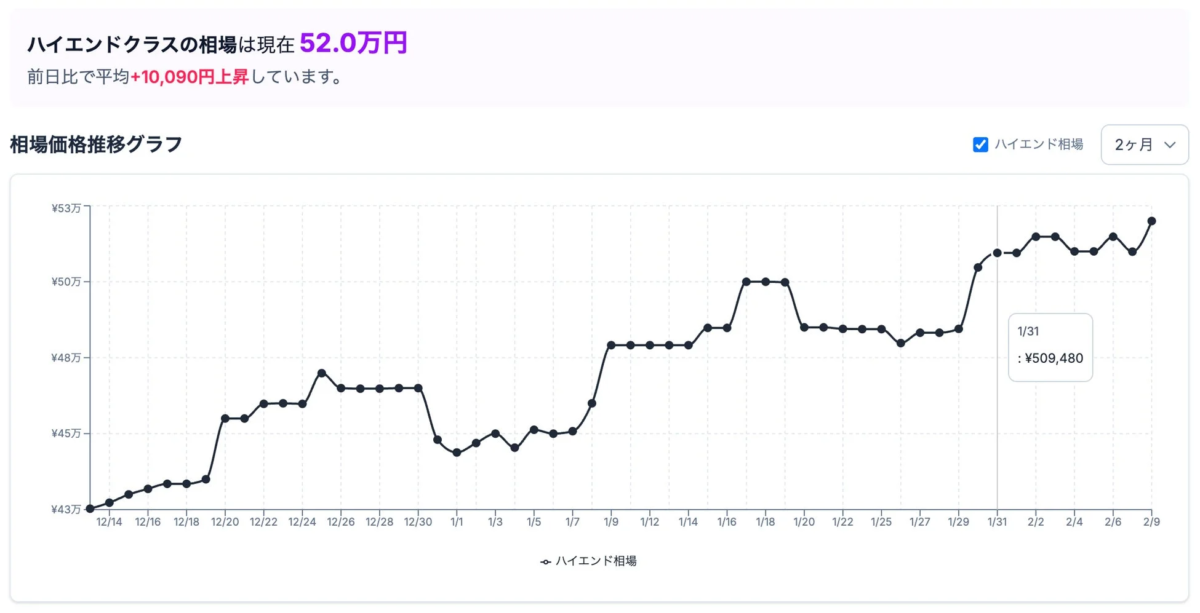 High-end class market price trend graph