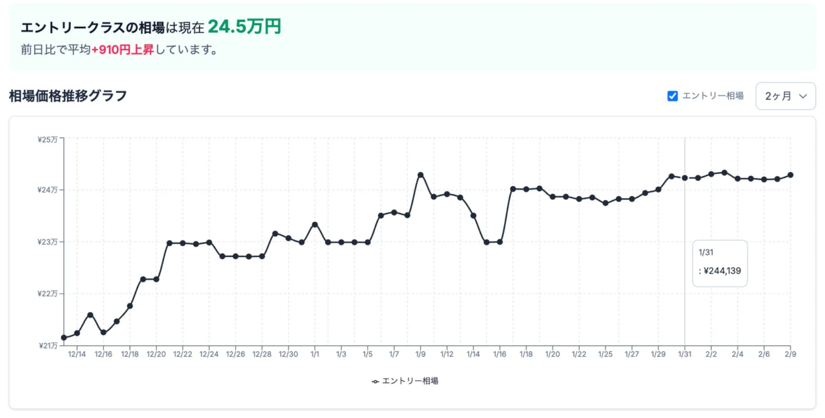 Entry-class market price trend graph