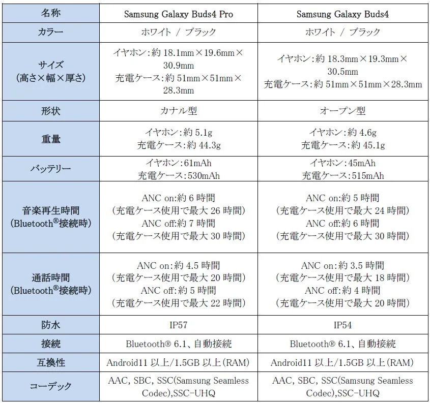 Key Specifications: Samsung Galaxy Buds4 Pro and Galaxy Buds4