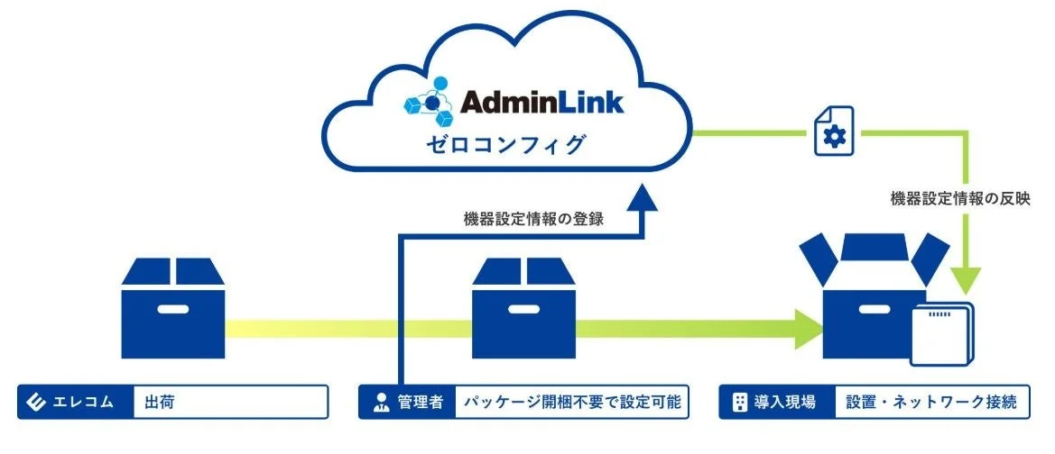 AdminLink Zero Config Workflow