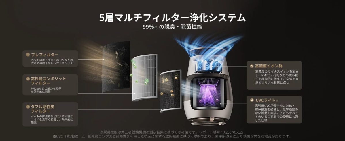 5-layer Multi-Filter Purification System