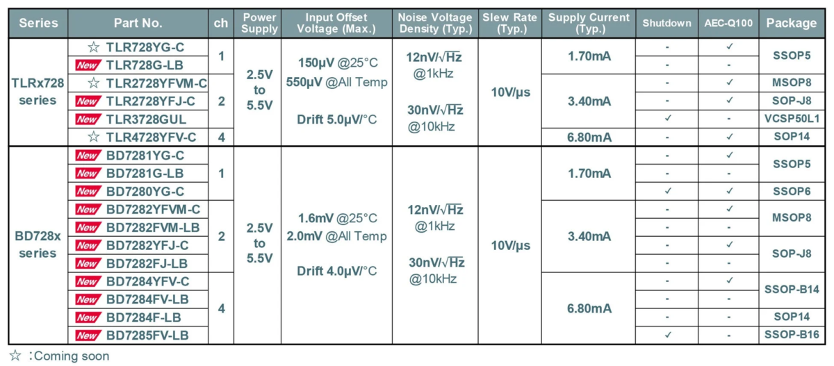 Operational Amplifier Series Specifications