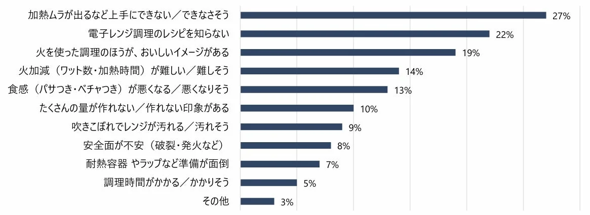 Reasons for not using Microwave Cooking