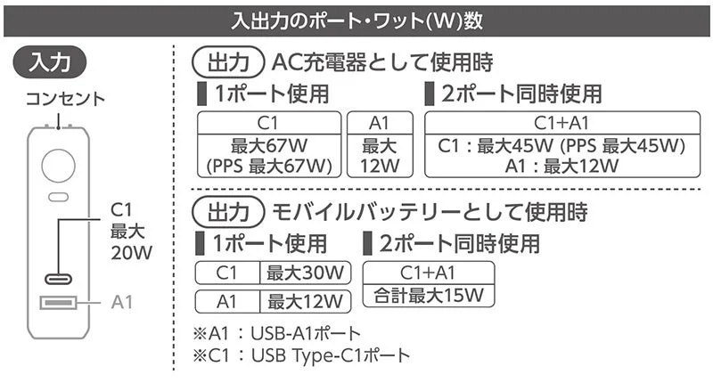 DE-AC12-10000 Port and Wattage Specifications