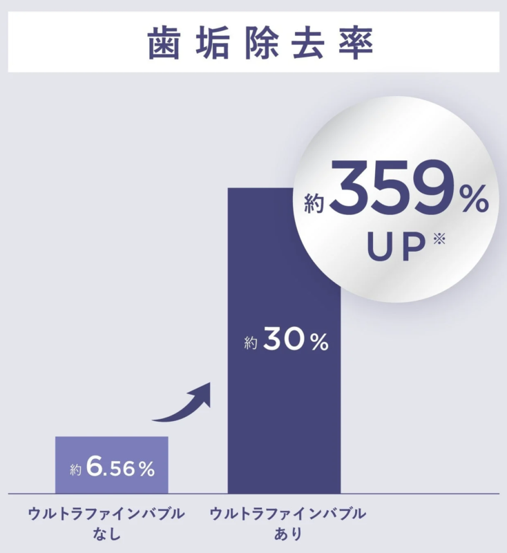 Plaque removal rate comparison