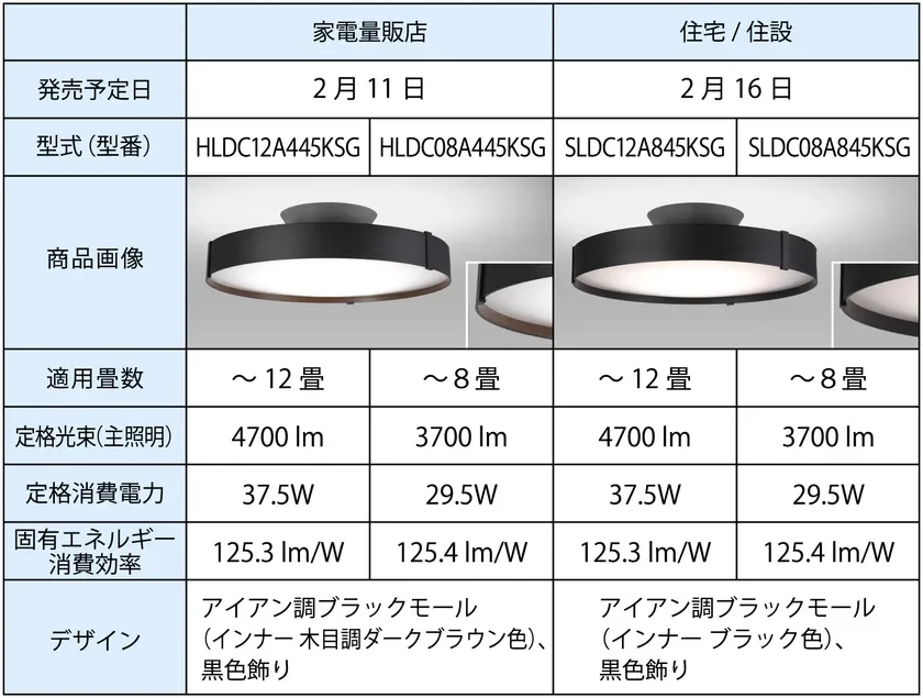 Product Lineup Table