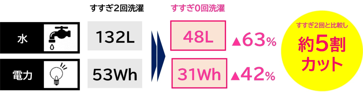 Water and Electricity Saving Comparison