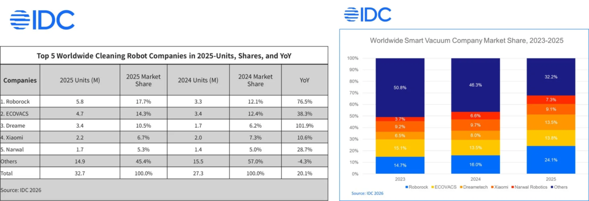 IDC Top 5 Worldwide Cleaning Robot Companies in 2025