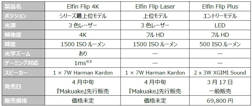 New Product Comparison Table