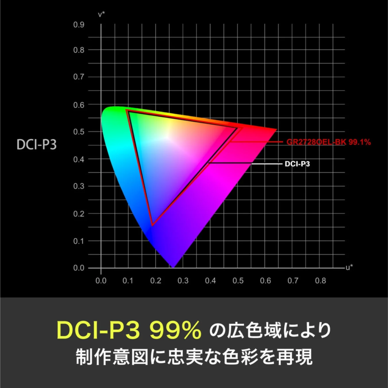 DCI-P3 color gamut graph