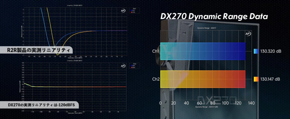 DX270 Linearity Performance Data