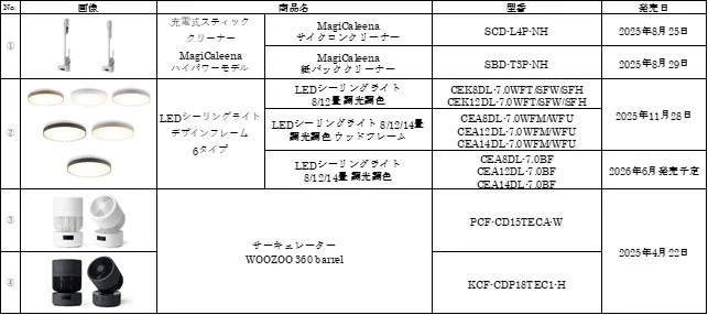 List of Awarded Products
