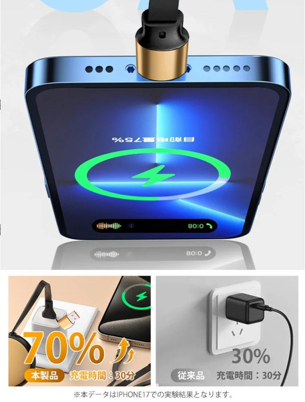 Smartphone charging with magnetic cable, comparing fast charging performance: 70% in 30 min vs 30% in 30 min