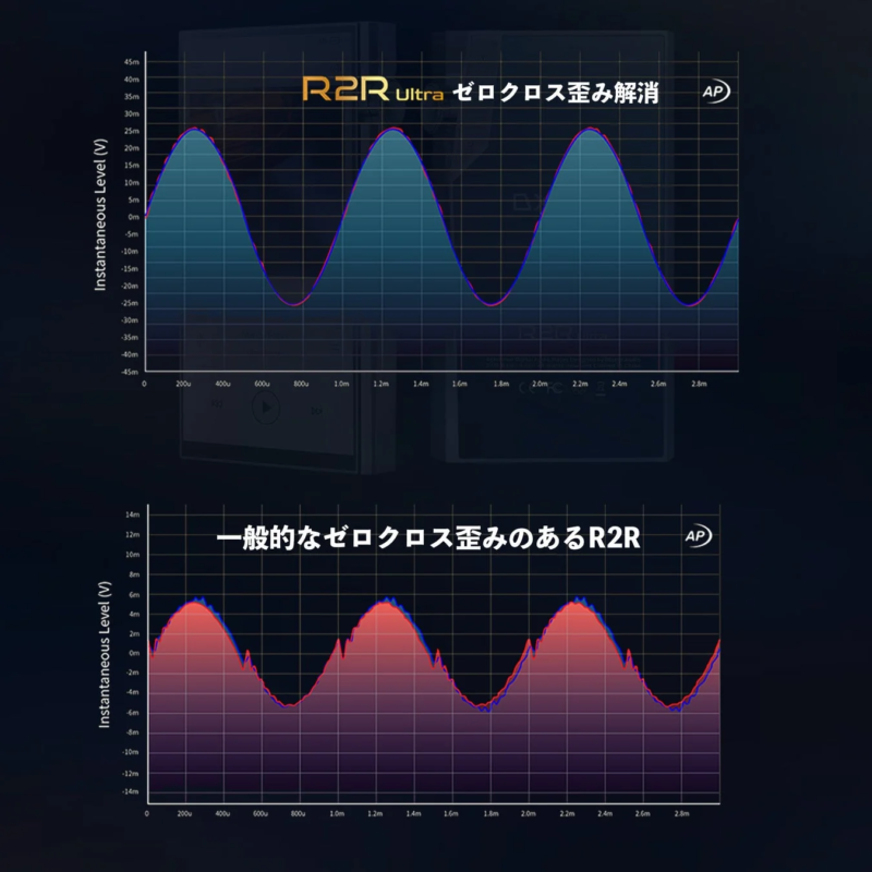 R2R Ultra Zero-Cross Distortion Cancellation