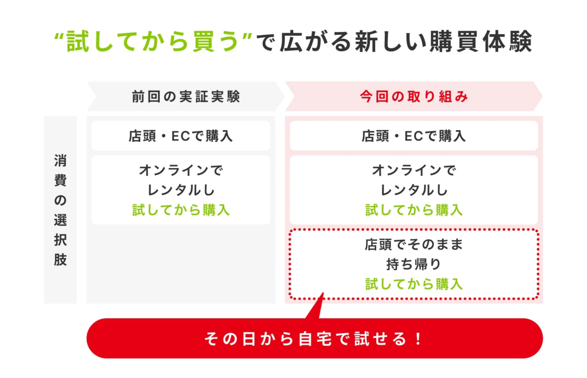 Diagram illustrating the 'Try Before You Buy' purchasing experience